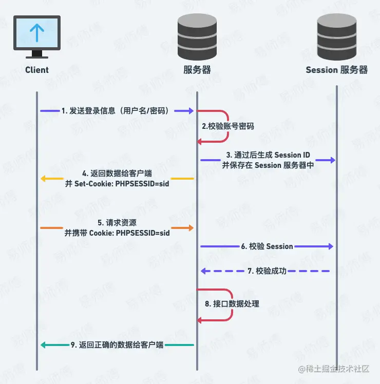 Session-Cookie 的认证流程图