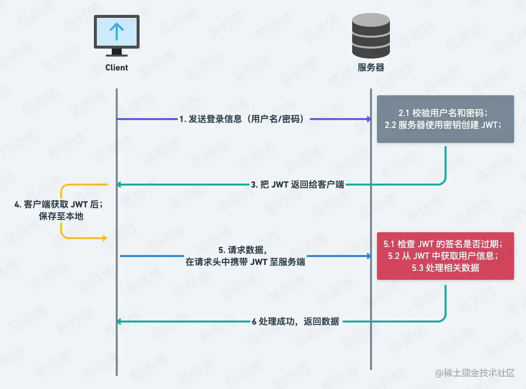 JWT的认证流程图