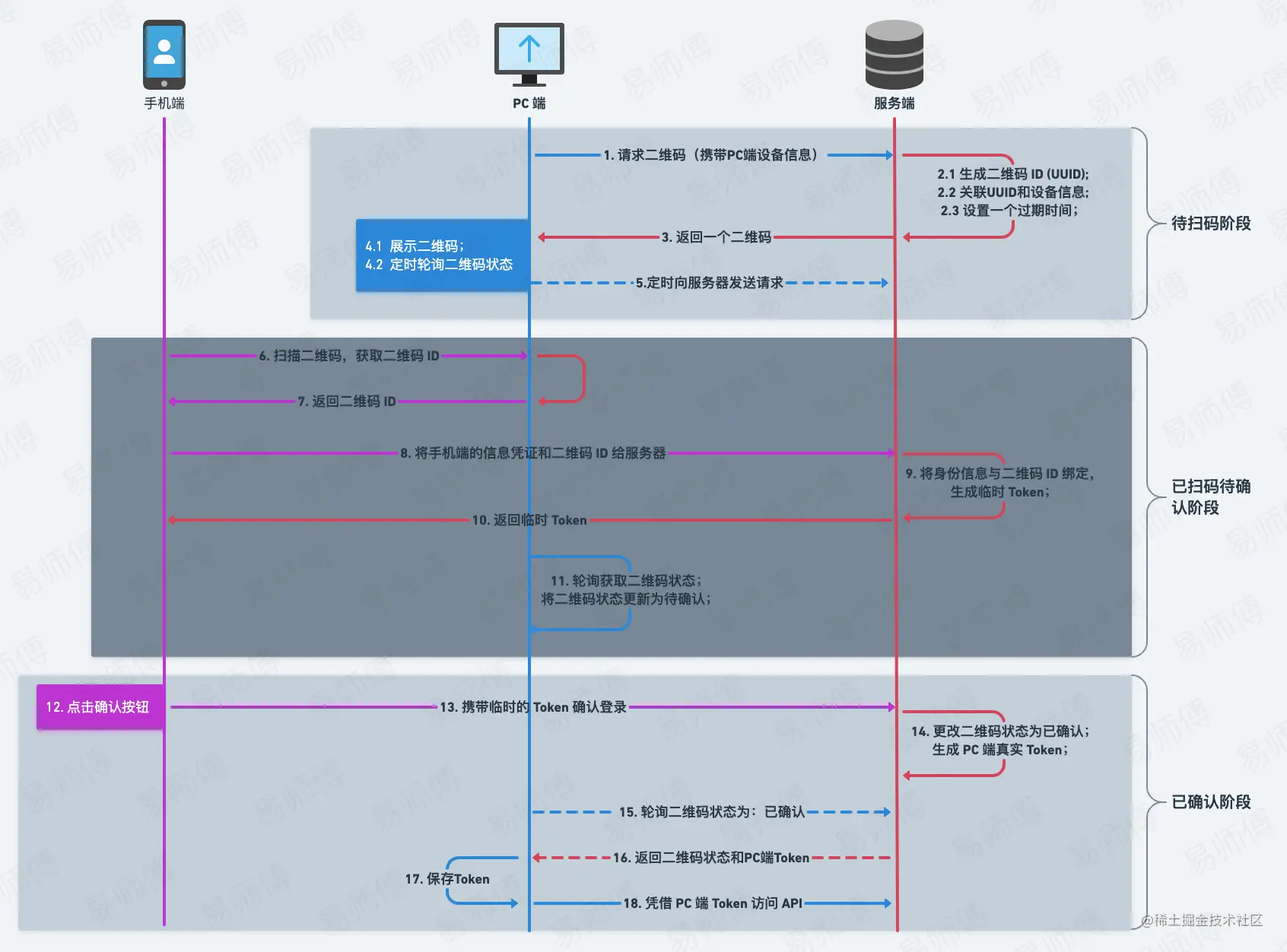 扫码登录的认证流程图