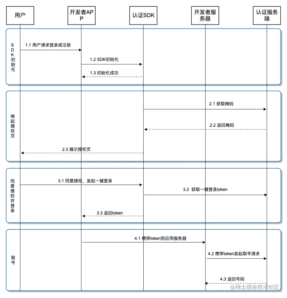 一键登录流程图